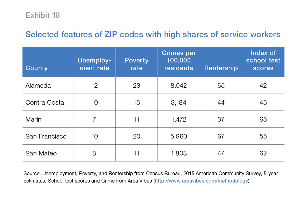 Table chart showing selected features of ZIP codes with high shares of service workers