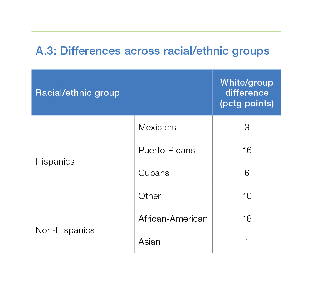 Differences across racial and ethnic groups chart