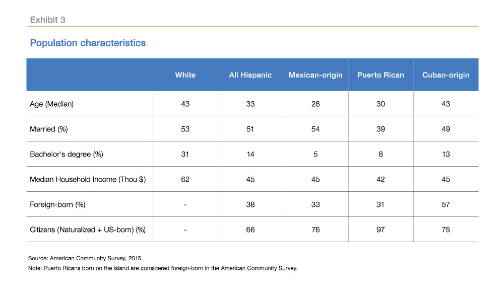 Chart of Population Characteristics