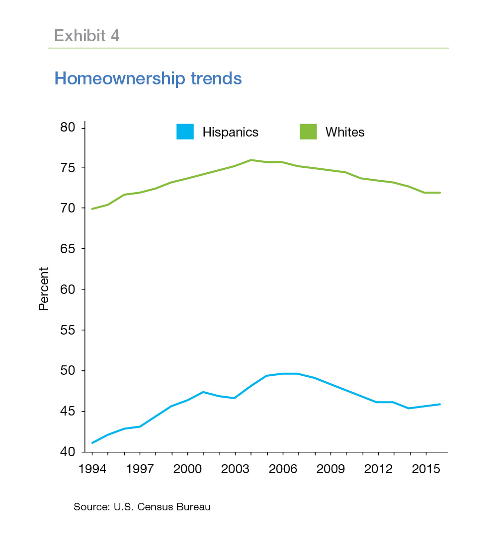 Chart of Homeownership trends