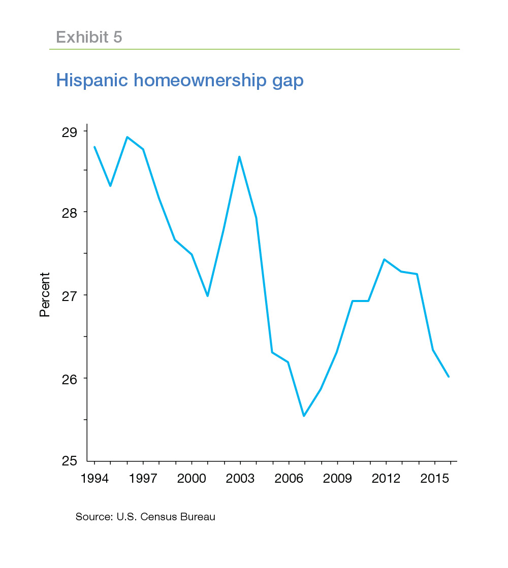 Chart of Hispanic Homeownership gap