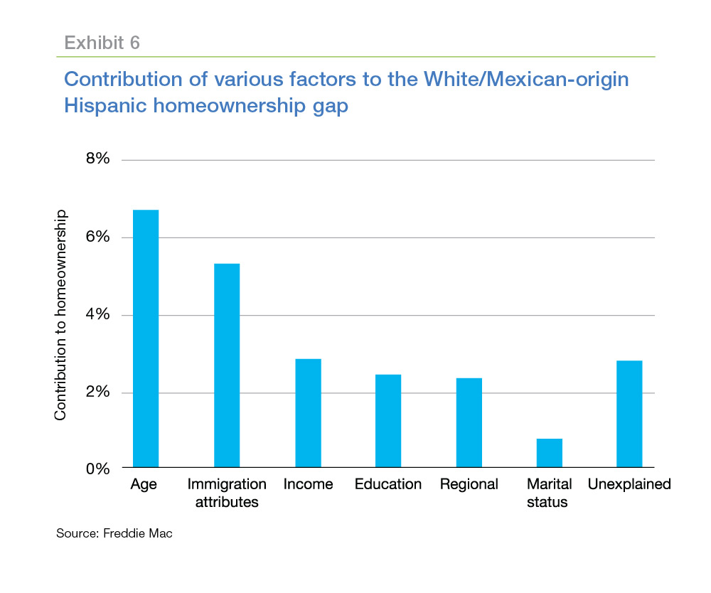 Chart of the Contribution of various factors to the White/Mexican origin Hispanic homeownership gap
