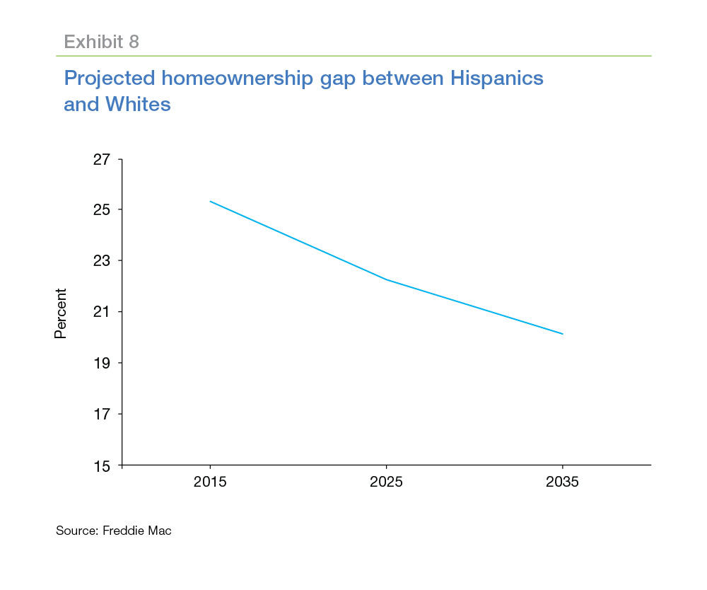 Chart of projected homeownership gap between hispanics and whites