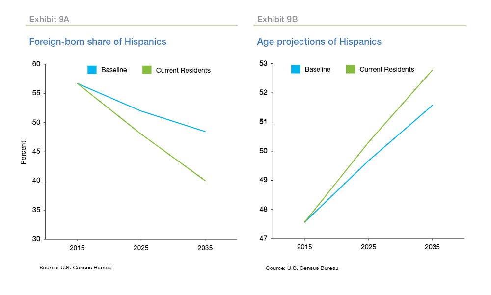Chart of Foreign-born share of hispanics and age projections of Hispanics