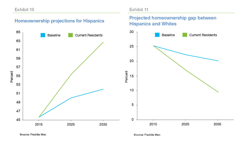Chart of homeownership projections for Hispanics and projected homeownership gap between Hispanics and Whites