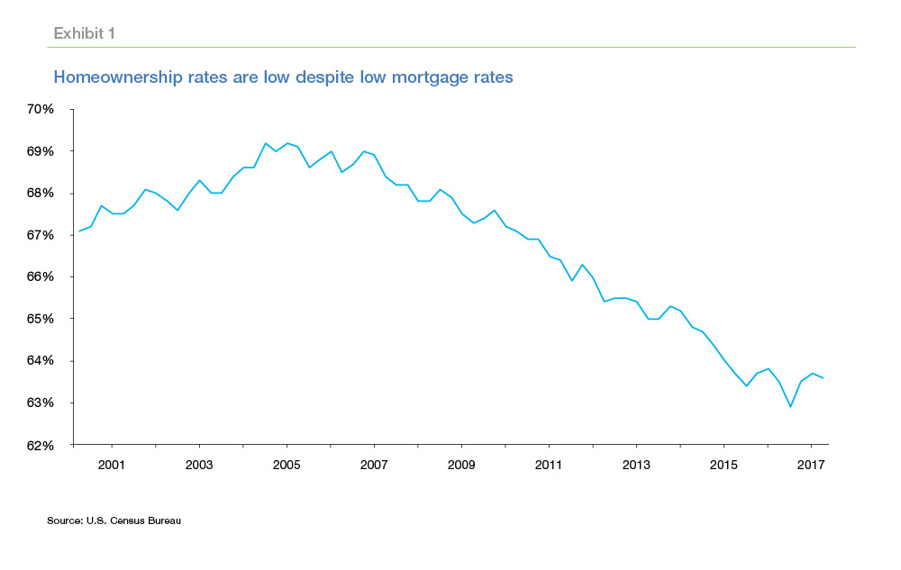 Line chart showing homeownership rates declining from 69% to 64% from 2001 to 2017