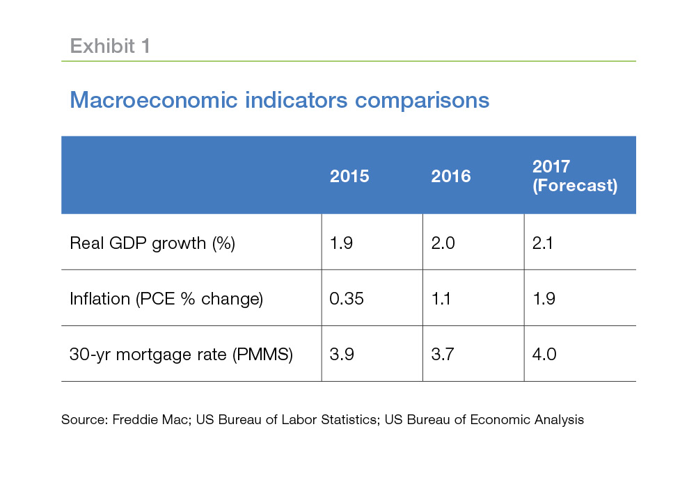 Table chart of the 2017 forecast, showing macroenomic indicator comparisons