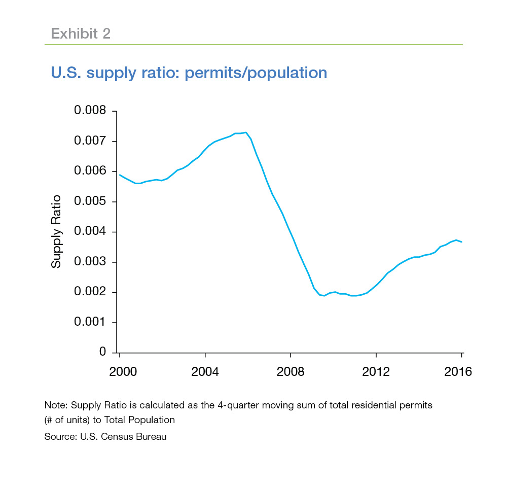 Line graph showing decline in U.S. supply ratio: permits/population from 200 to 2016