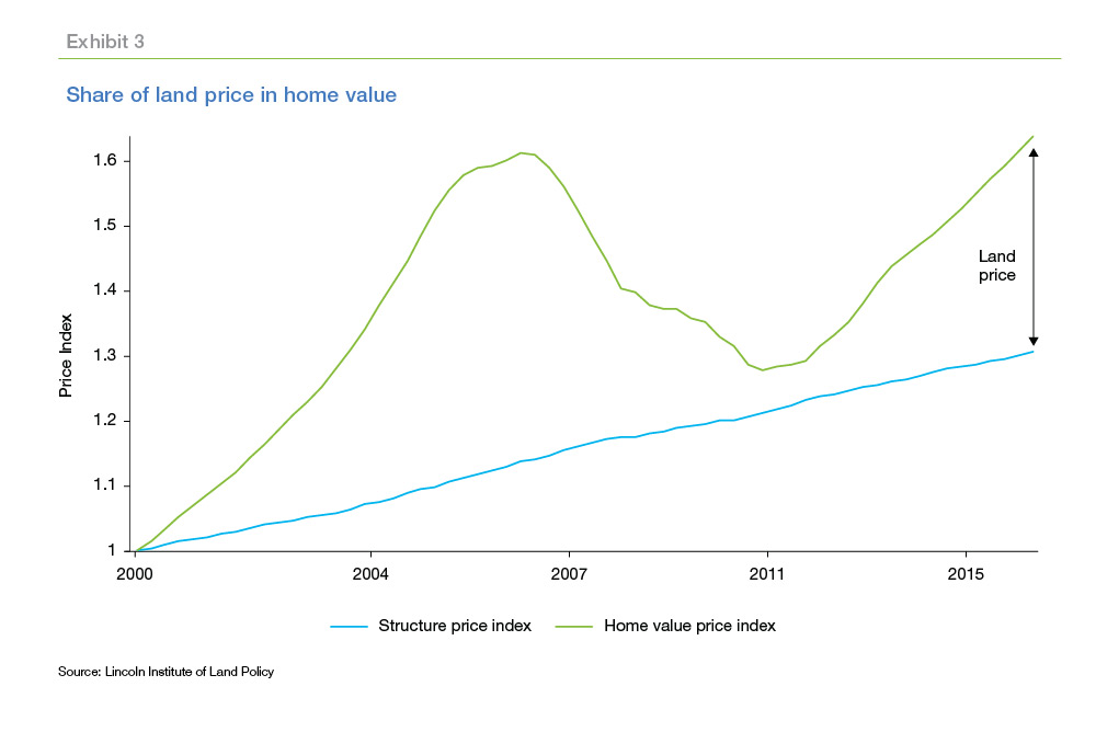 Line graph showing the share of land price in home value from 2000 to 2015