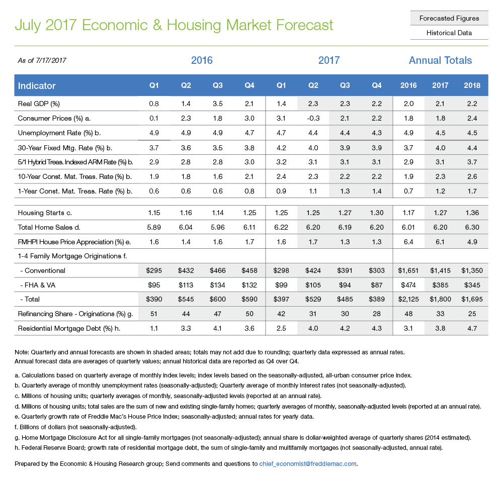 Table chart showing July 2017 economic and housing market forecast