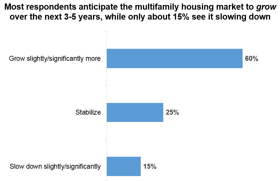 Multifamily Survey: Growth Up, Affordability Down