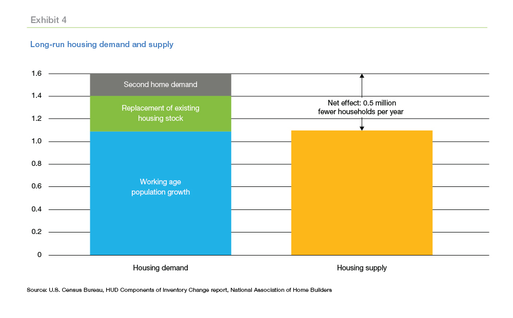 Long-run housing demand and supply chart