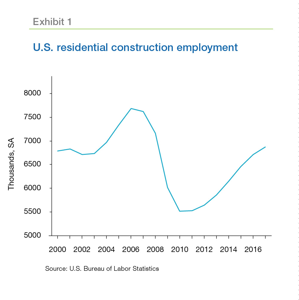 U.S. residential construction employment