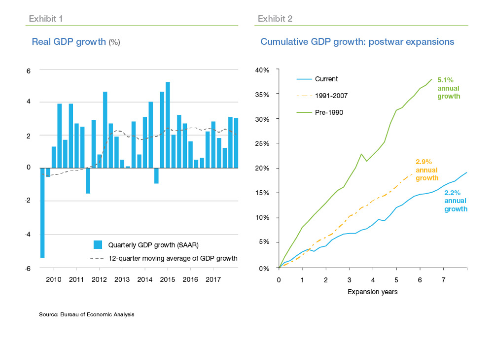 Real GDP growth and Cumulative GDP growth chart
