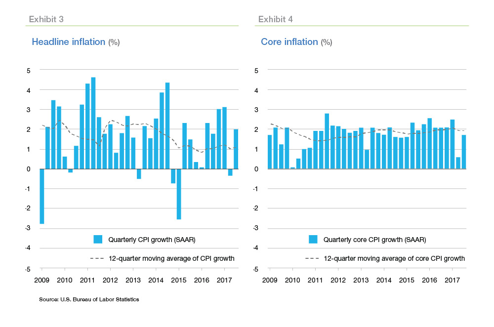 Headline inflation vs core inflation