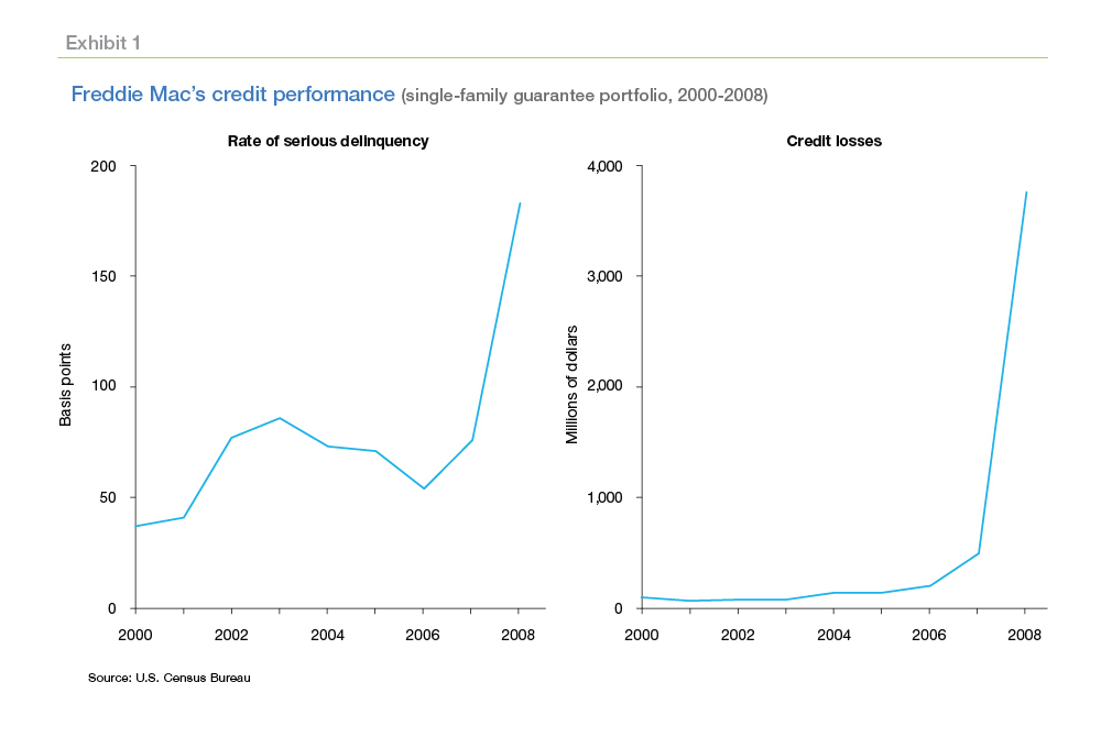 Line graph showing Freddie Mac's credit performance incline (single-family guarantee portfolio, 200-2008)