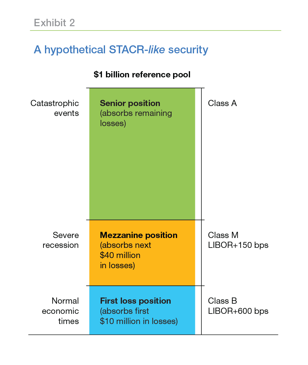 A hypothetical STACR-like security chart
