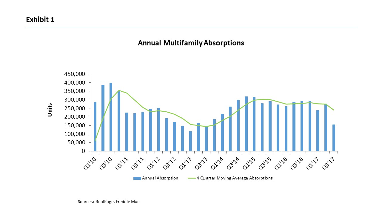 Bar graph of Multifamily Outlook, showing the Annual Multifamily Absorptions from Quarter 1 2010 to Quarter 3 2017