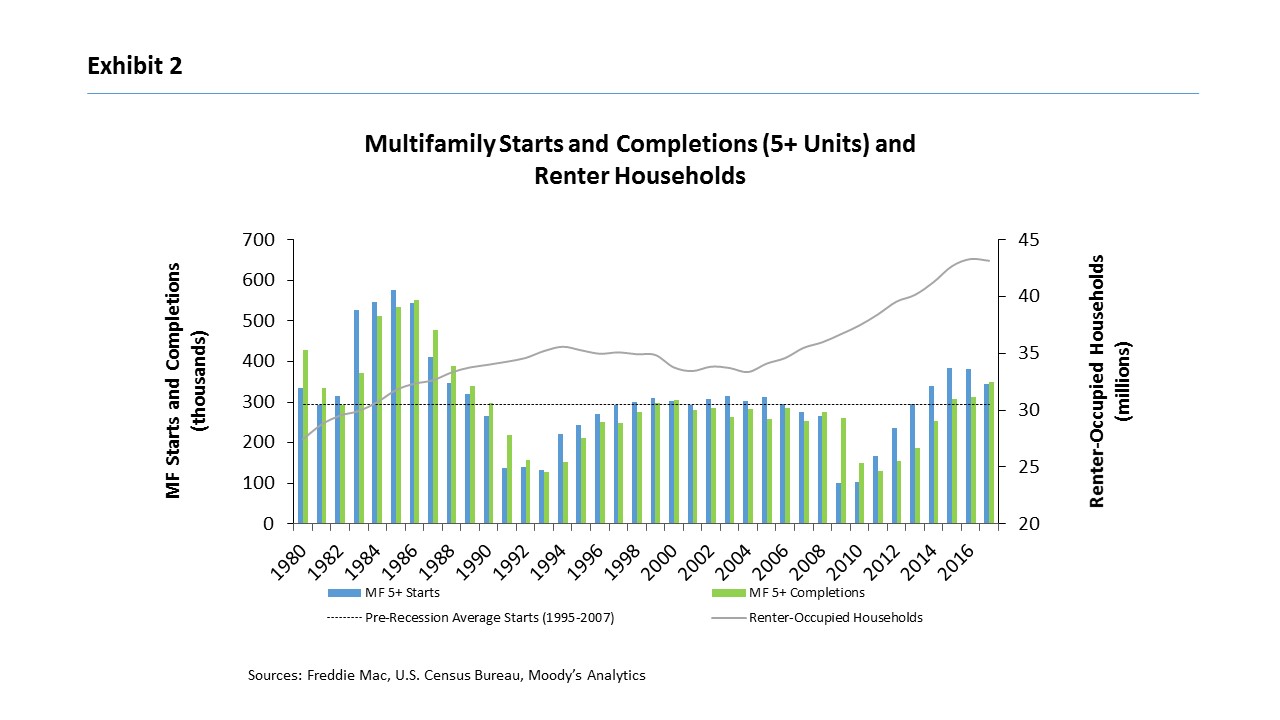 Bar graph of Multifamily Outlook, showing multifamily starts and completions (5+ Units) and renter households