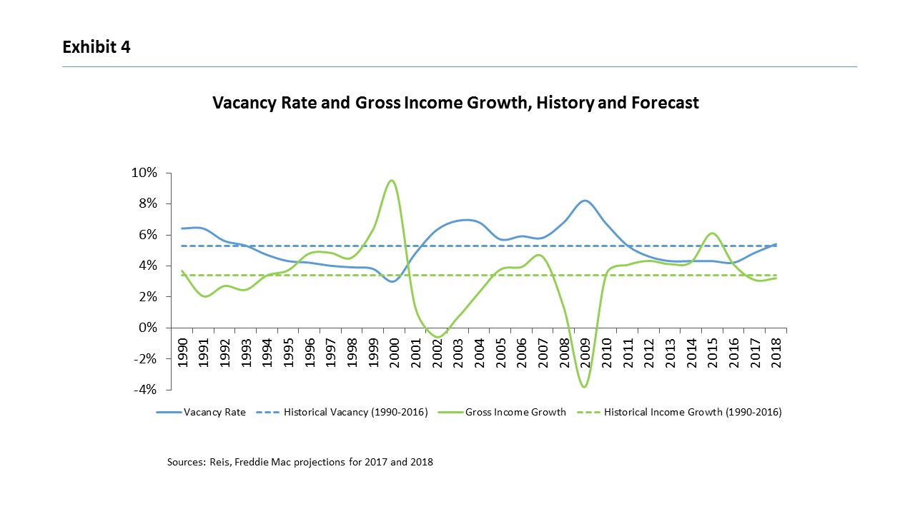 Line graph showing vacancy rate and gross income growth, history and forecast from 1990 to 2018