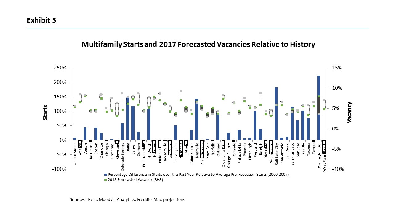 Bar graph showing Multifamily starts and 2017  forecasted vacancies relative to history