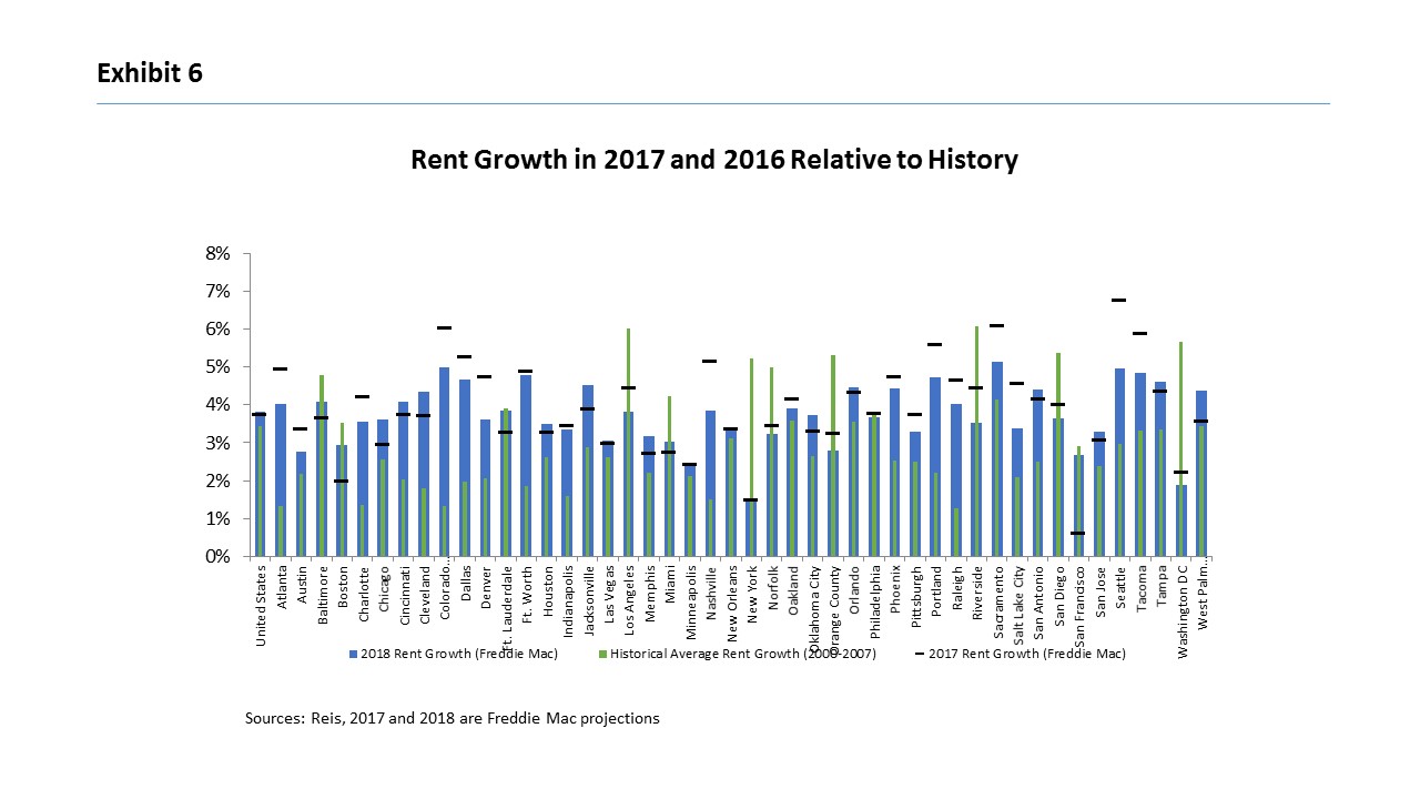Bar chart showing rent growth in 2017 and 2016 relative to history