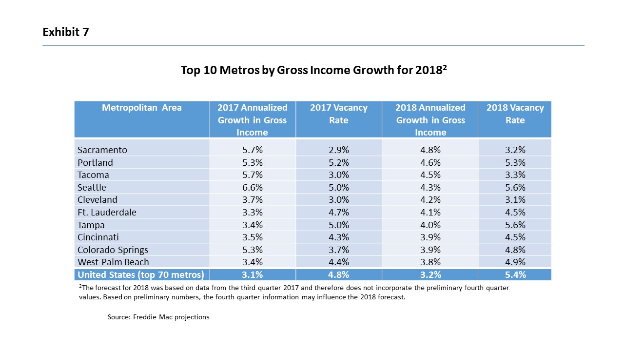Table chart showing the top 10 metros by gross income growth for 2017 and 2018