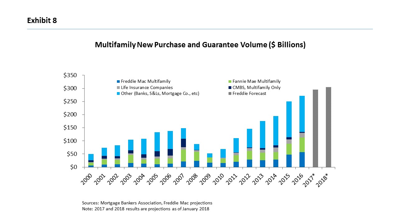 Bar graph showing Multifamily new purchase and guarantee volume ($ billions) from 2000 to 2018
