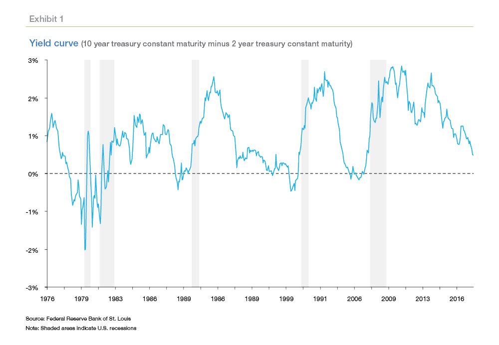 Yield curve