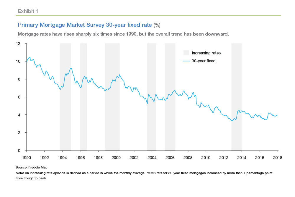 Graph of Primary Mortgage Market Survey 30-year fixed rate (%)