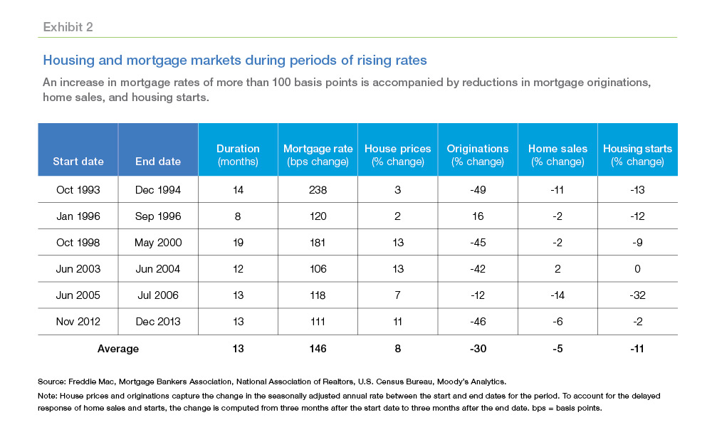 Chart of Housing and mortgage markets during periods of rising rates