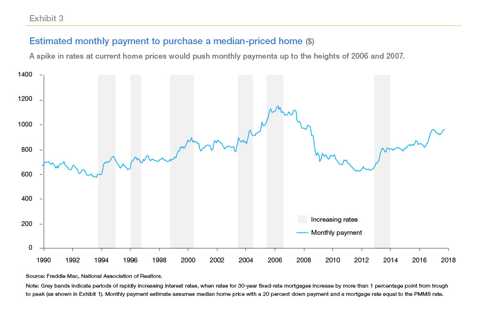 Graph of Estimated monthly payment to purchase a median-priced home