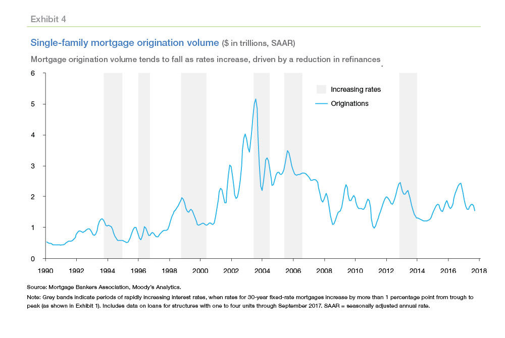 Graph of Single-family mortgage origination volume