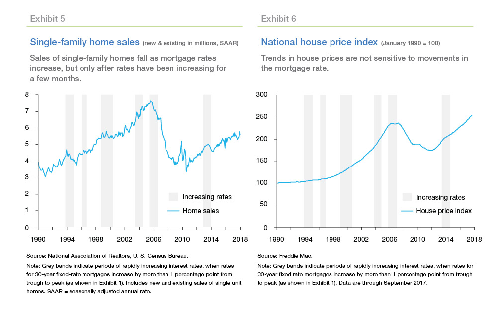 Graph of Single-family home sales and national house price index