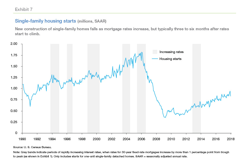 Graph of Single-family housing starts