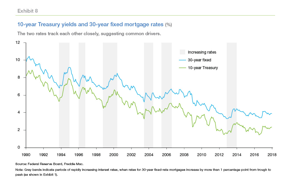 Graph of 10-year Treasury yields and 30-year fixed mortgage rates