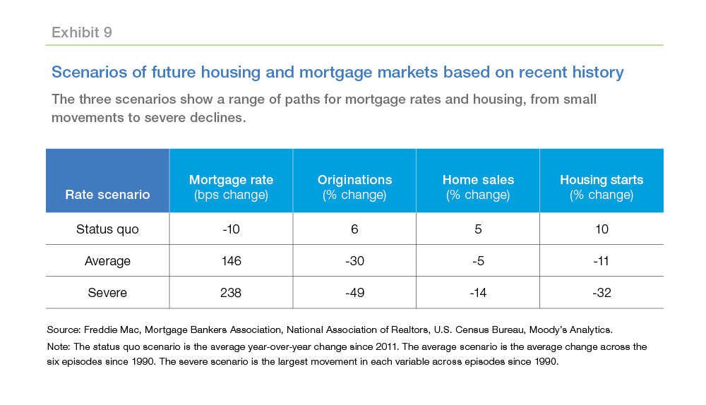 Chart of Scenarios of future and mortgage markets based on recent history