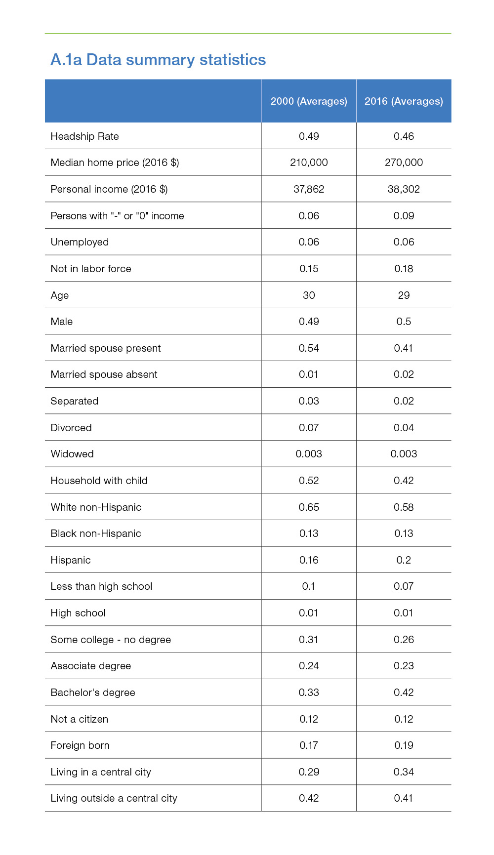 A.1 Data summary statistics