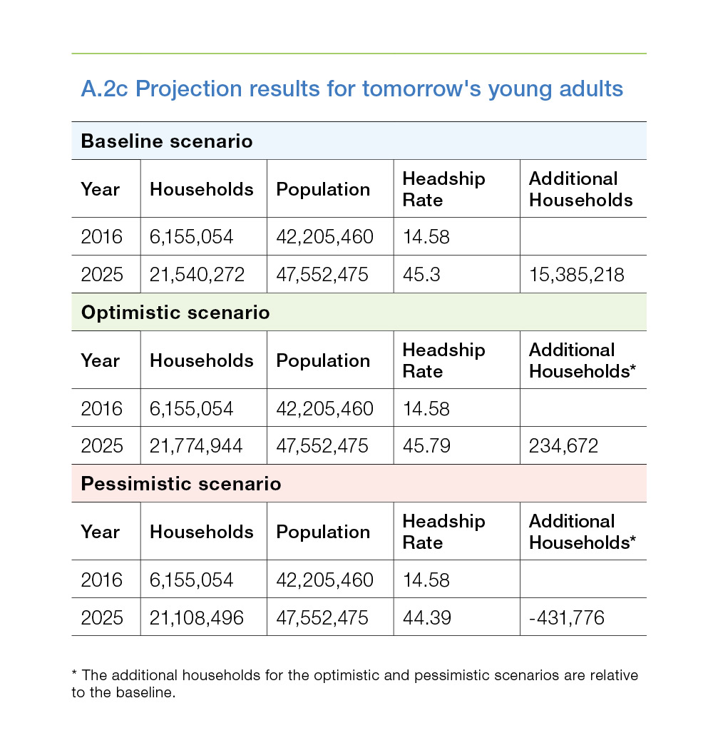Projection results for tomorrow's young adults