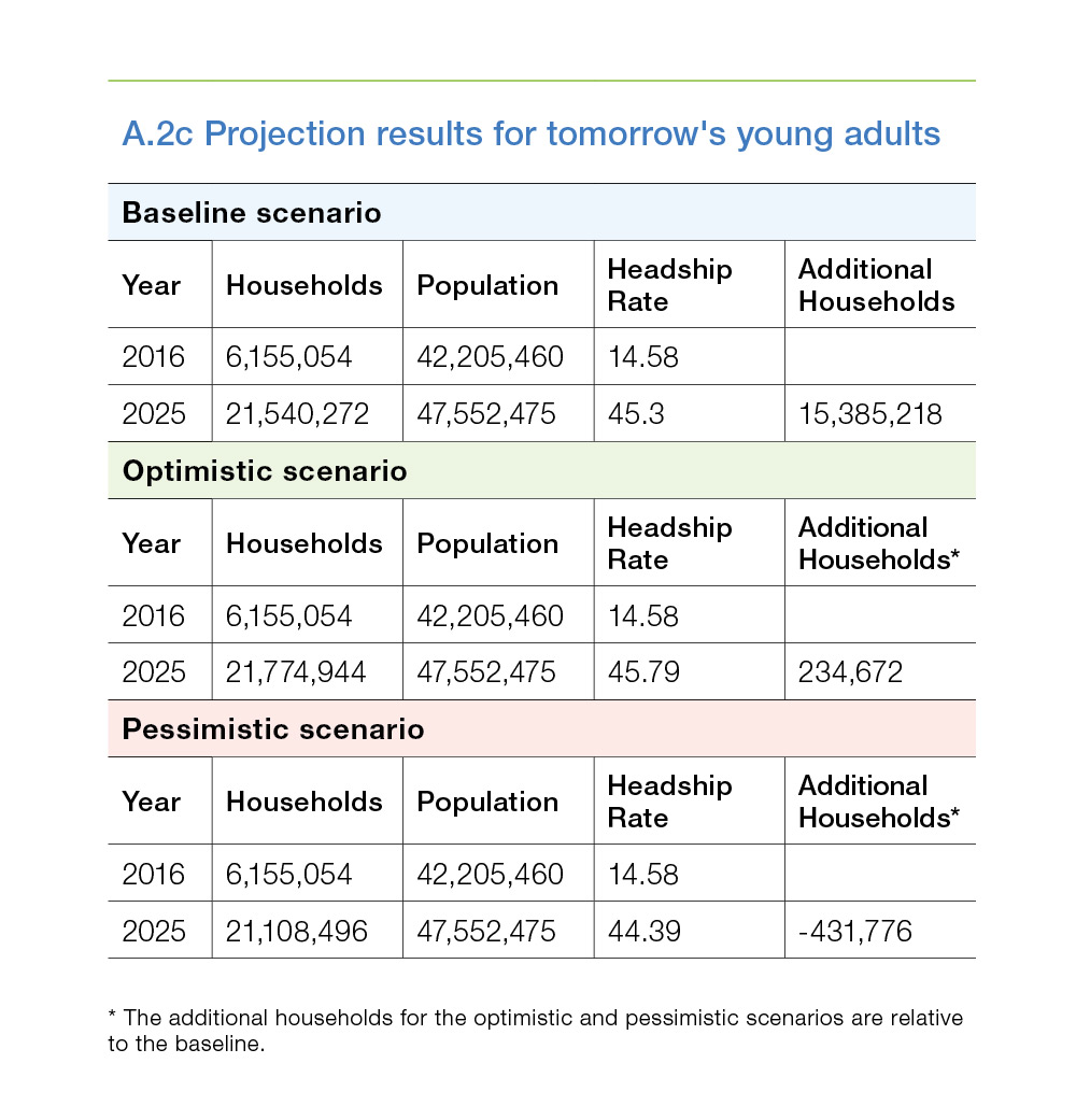 A.2c Projection results for tomorrow's young adults