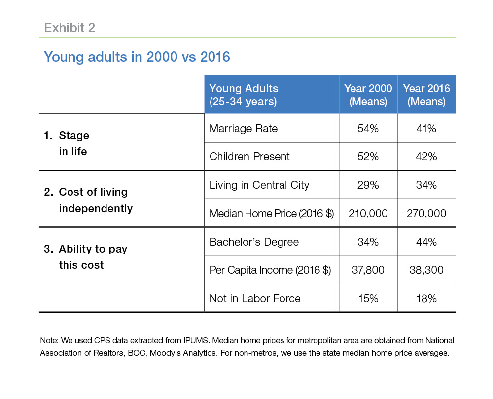 Young adults in 2000 vs 2016 chart