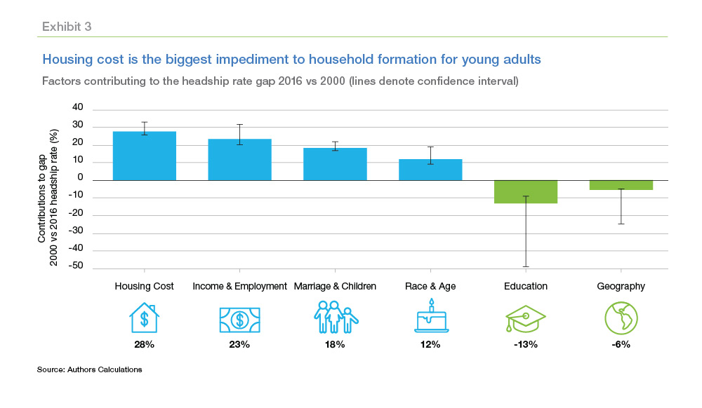Housing cost is the biggest impediment to household formation for young adults