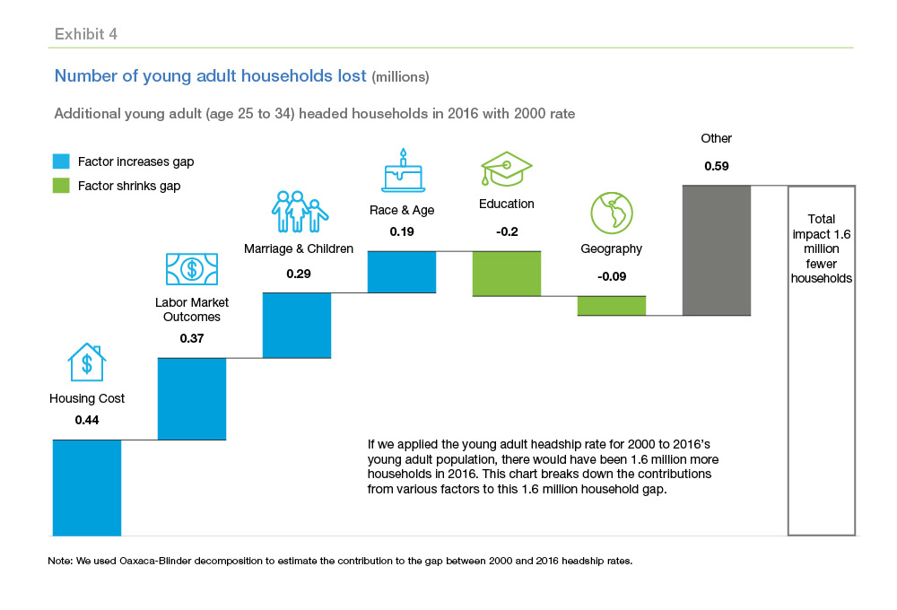 Number of young adults households lost (millions)