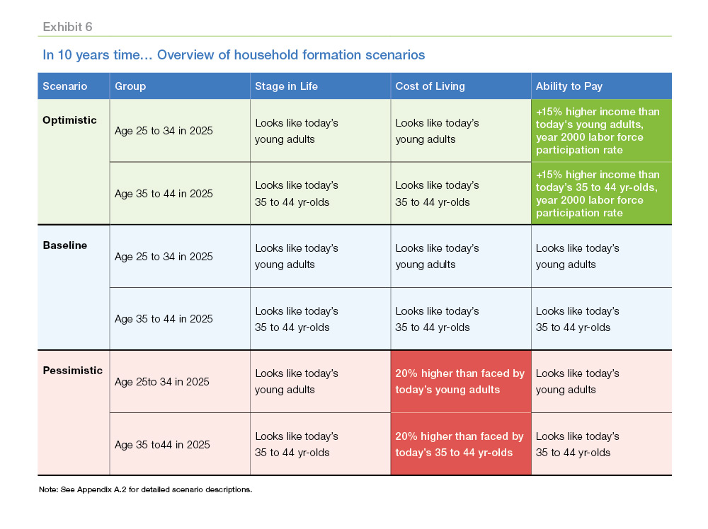 In 10 years time, overview of household formation scenarios