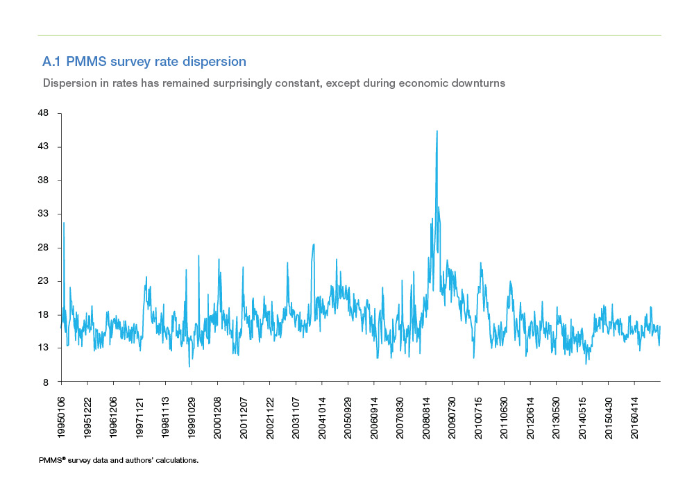 A line chart of the PMMS rate dispersion