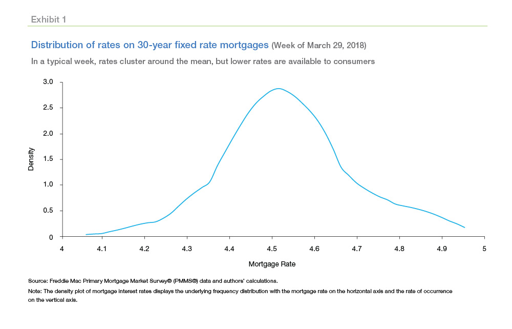 A line graph of the distribution of rates on 30-year fixed rate mortgage