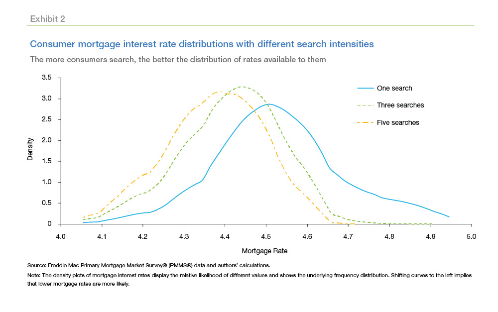 A line graph showing the results that searching multiple rate offers (up to 5 times) greatly increases the chance that a consumer will get a very low mortgage rate