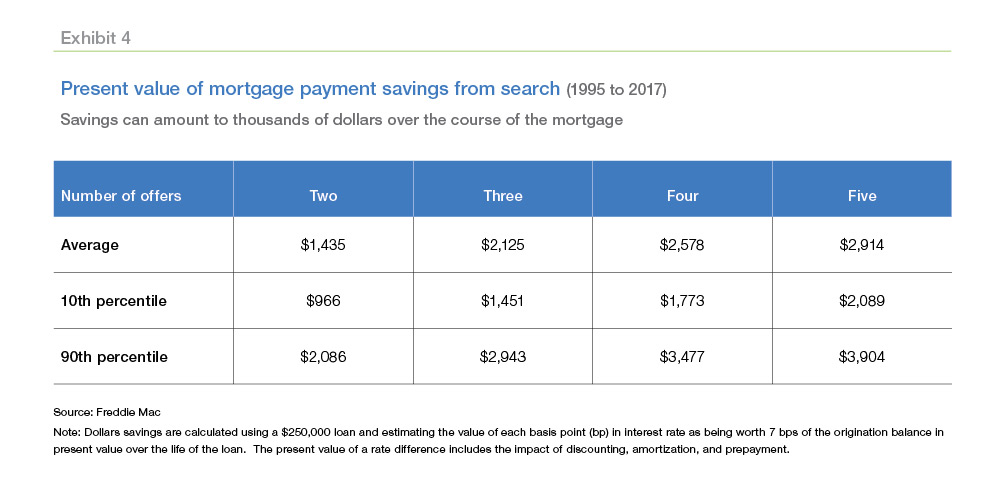 Table chart showing the present value of mortgage payment savings from search (1995 to 2017)
