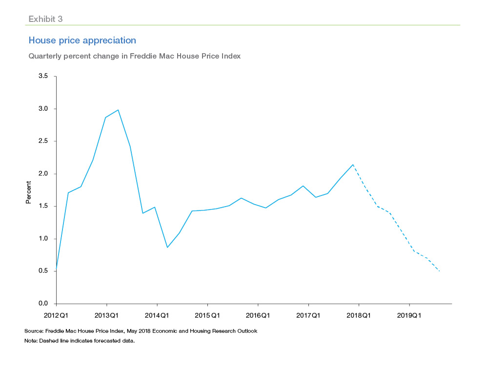 House price appreciation chart