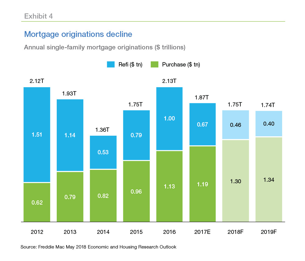 Mortgage originations decline chart